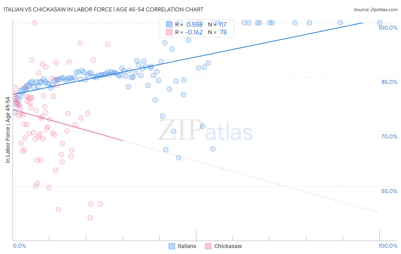 Italian vs Chickasaw In Labor Force | Age 45-54