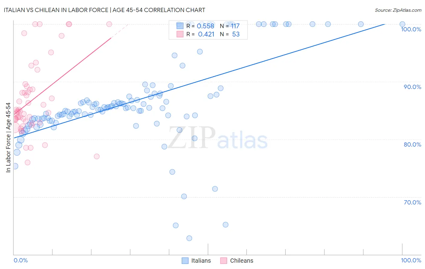 Italian vs Chilean In Labor Force | Age 45-54