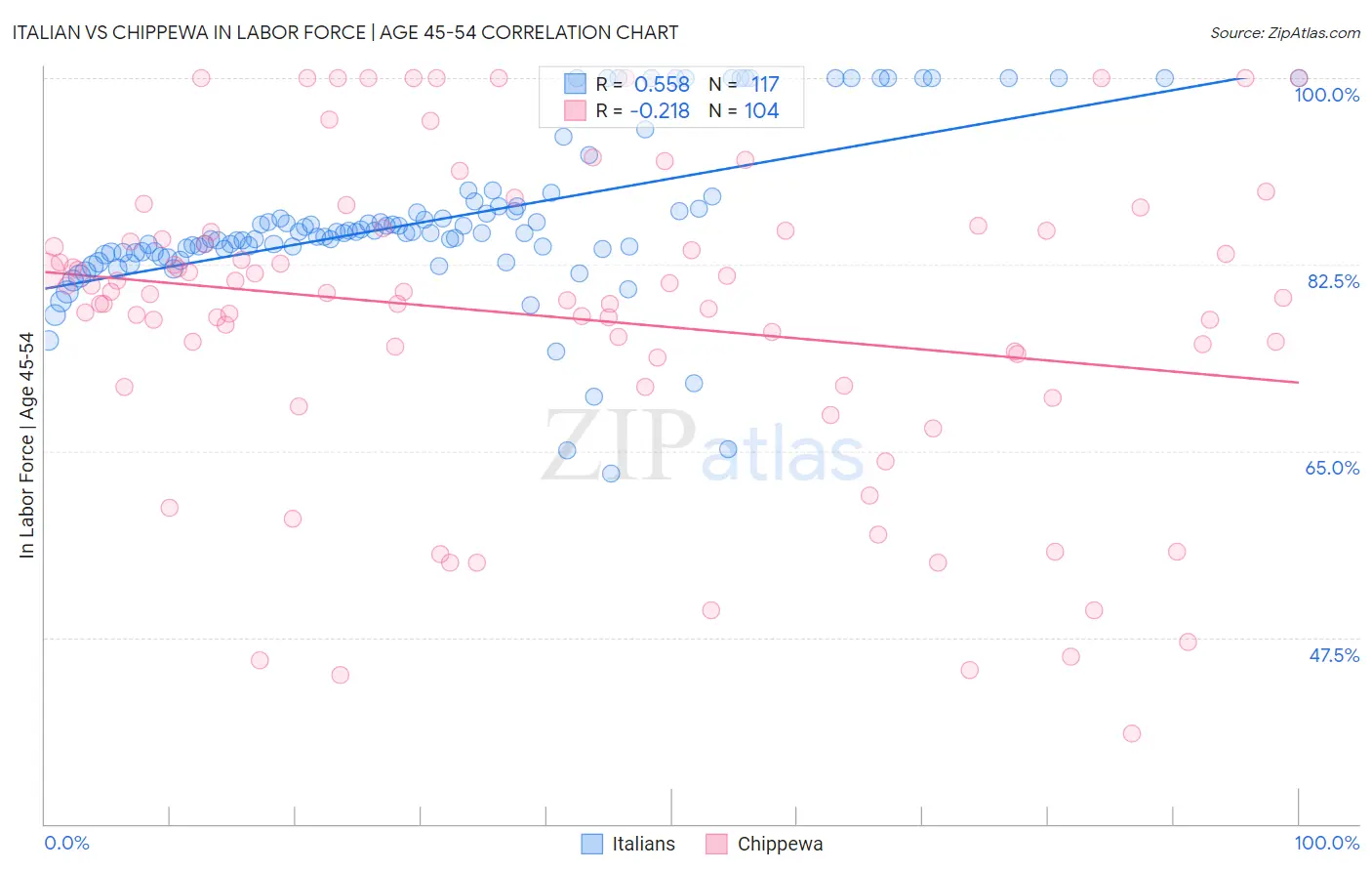 Italian vs Chippewa In Labor Force | Age 45-54
