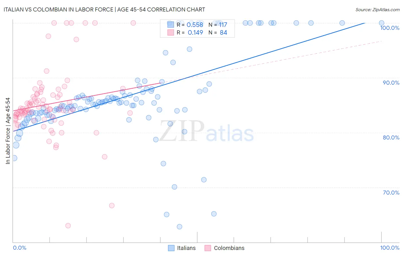 Italian vs Colombian In Labor Force | Age 45-54
