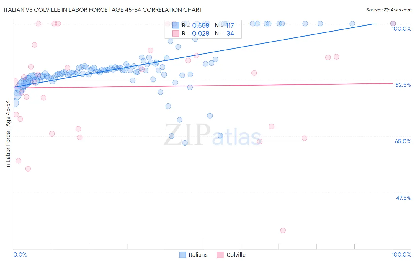 Italian vs Colville In Labor Force | Age 45-54