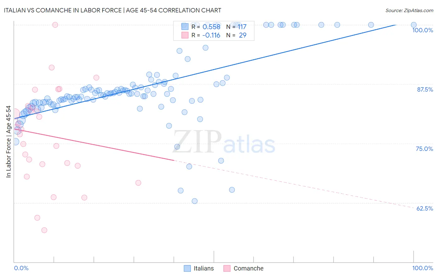 Italian vs Comanche In Labor Force | Age 45-54