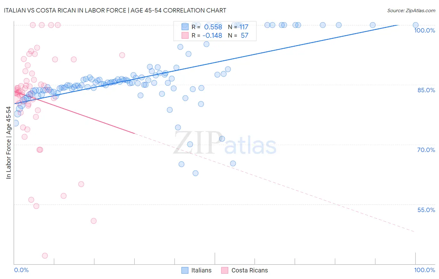 Italian vs Costa Rican In Labor Force | Age 45-54