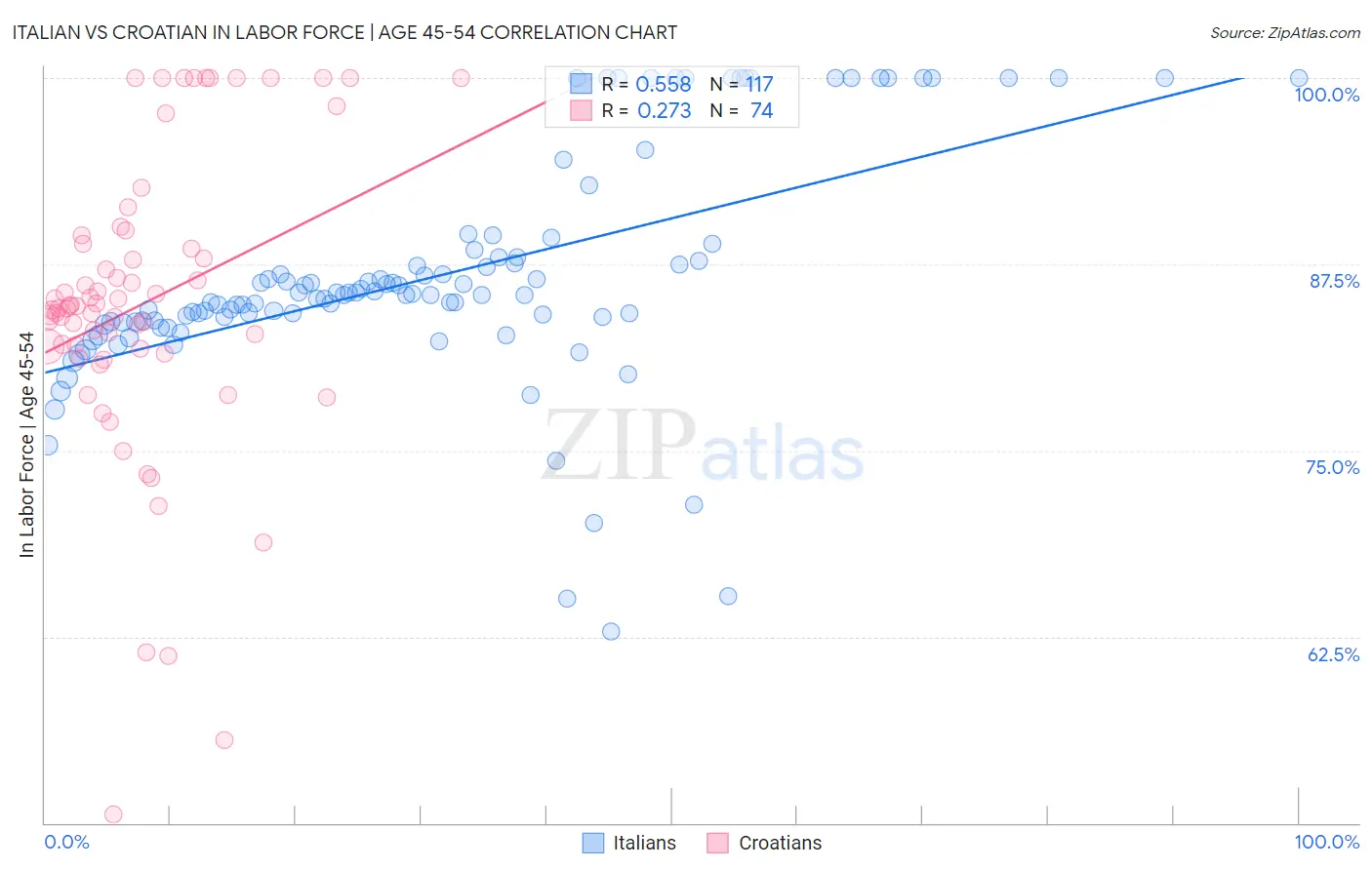 Italian vs Croatian In Labor Force | Age 45-54