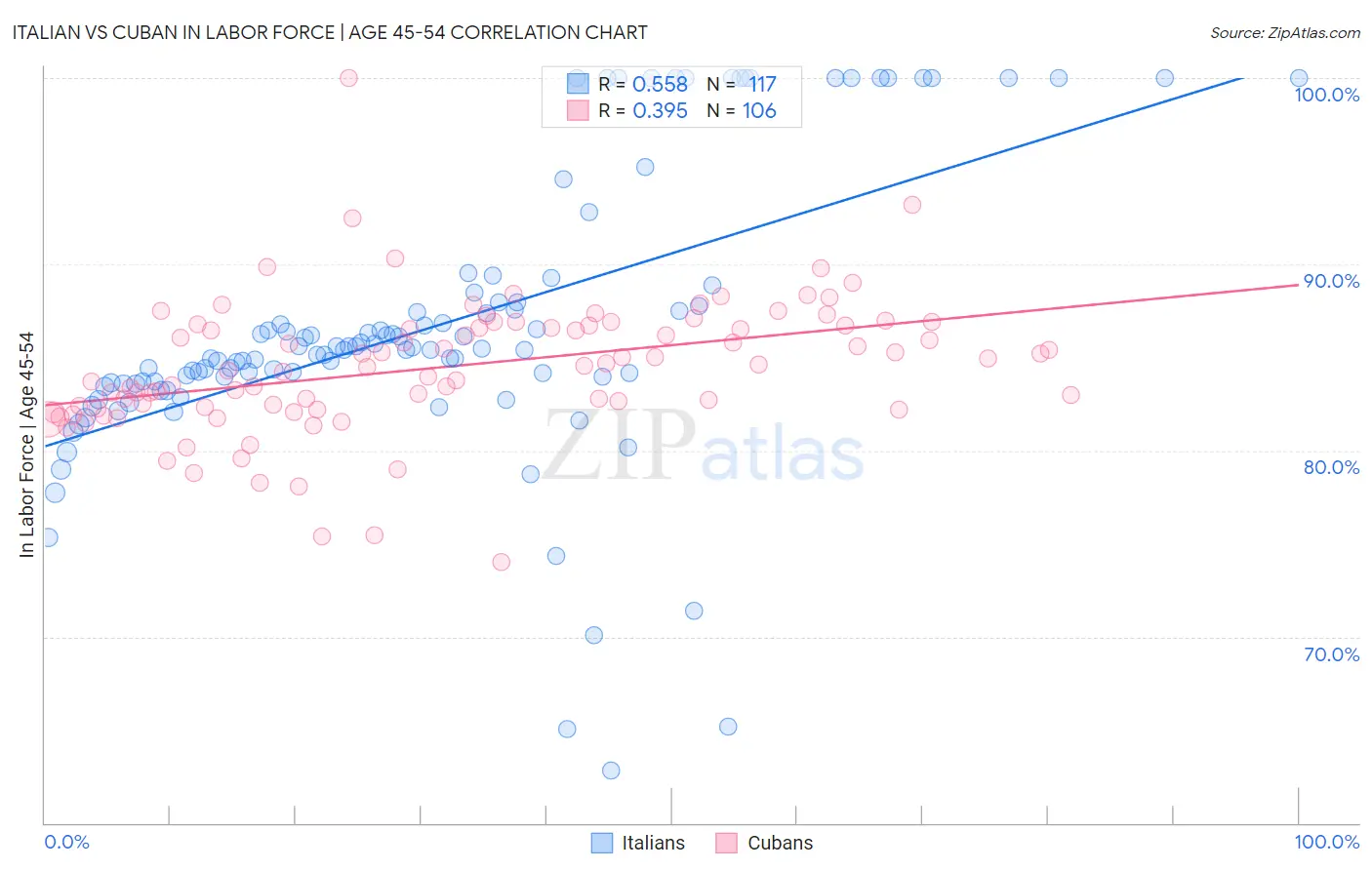 Italian vs Cuban In Labor Force | Age 45-54