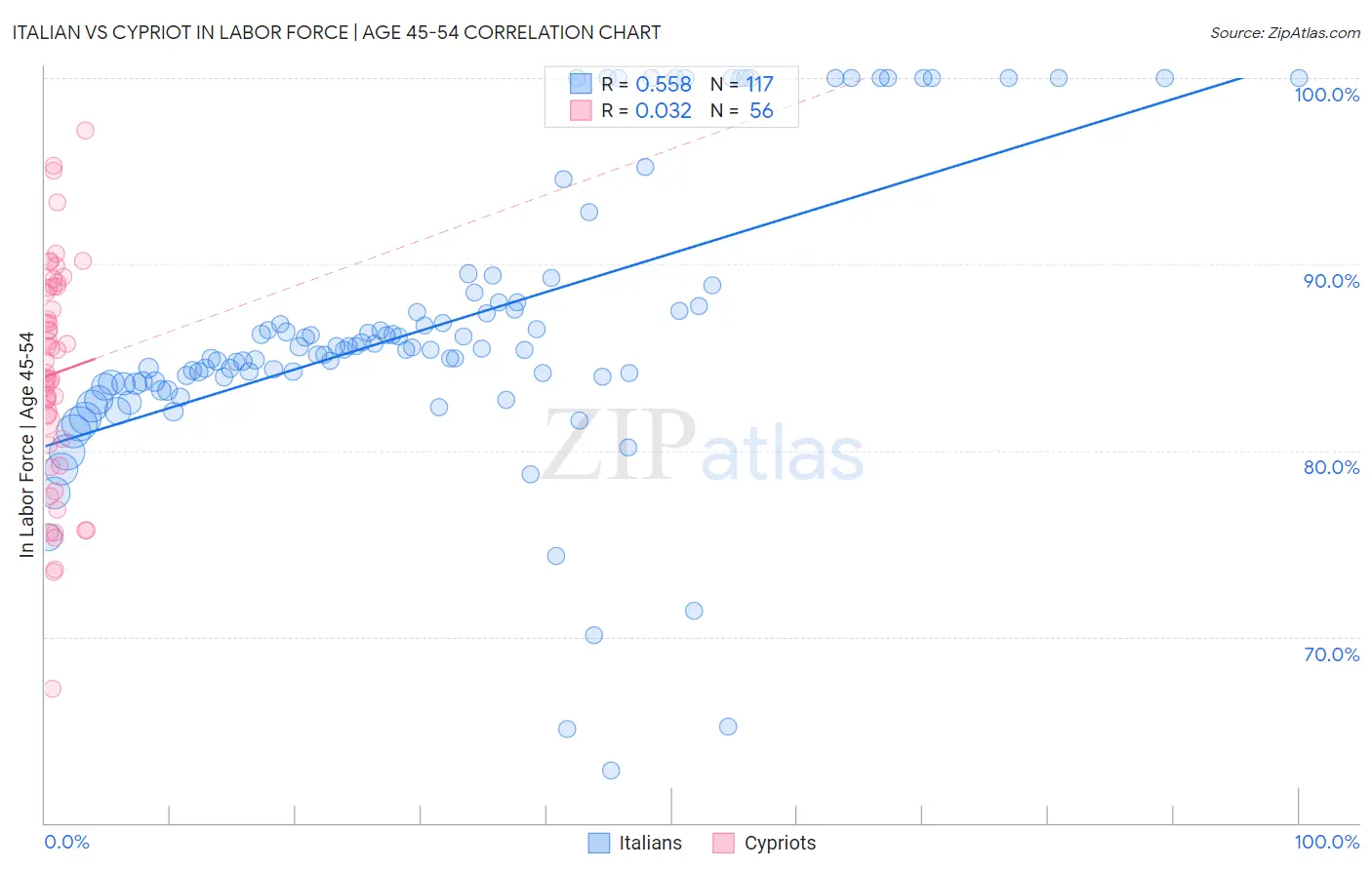 Italian vs Cypriot In Labor Force | Age 45-54