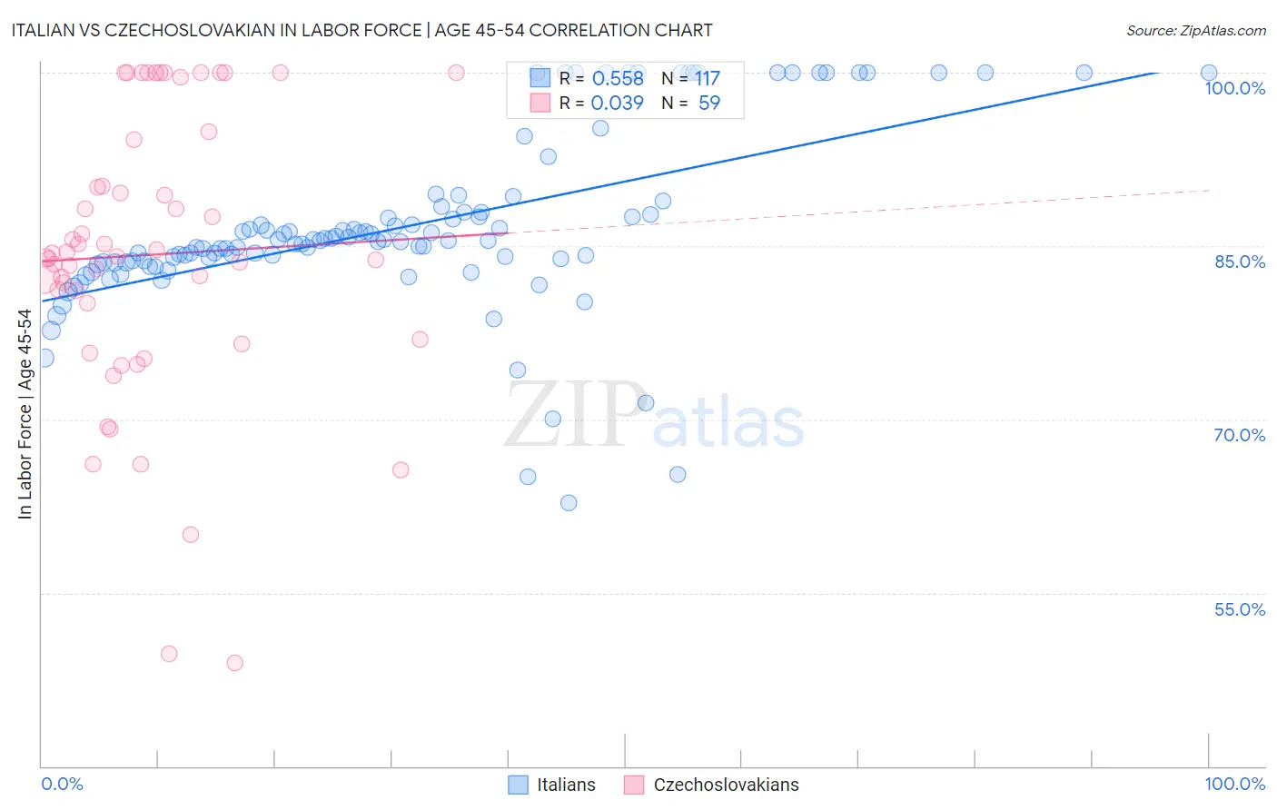 Italian vs Czechoslovakian In Labor Force | Age 45-54