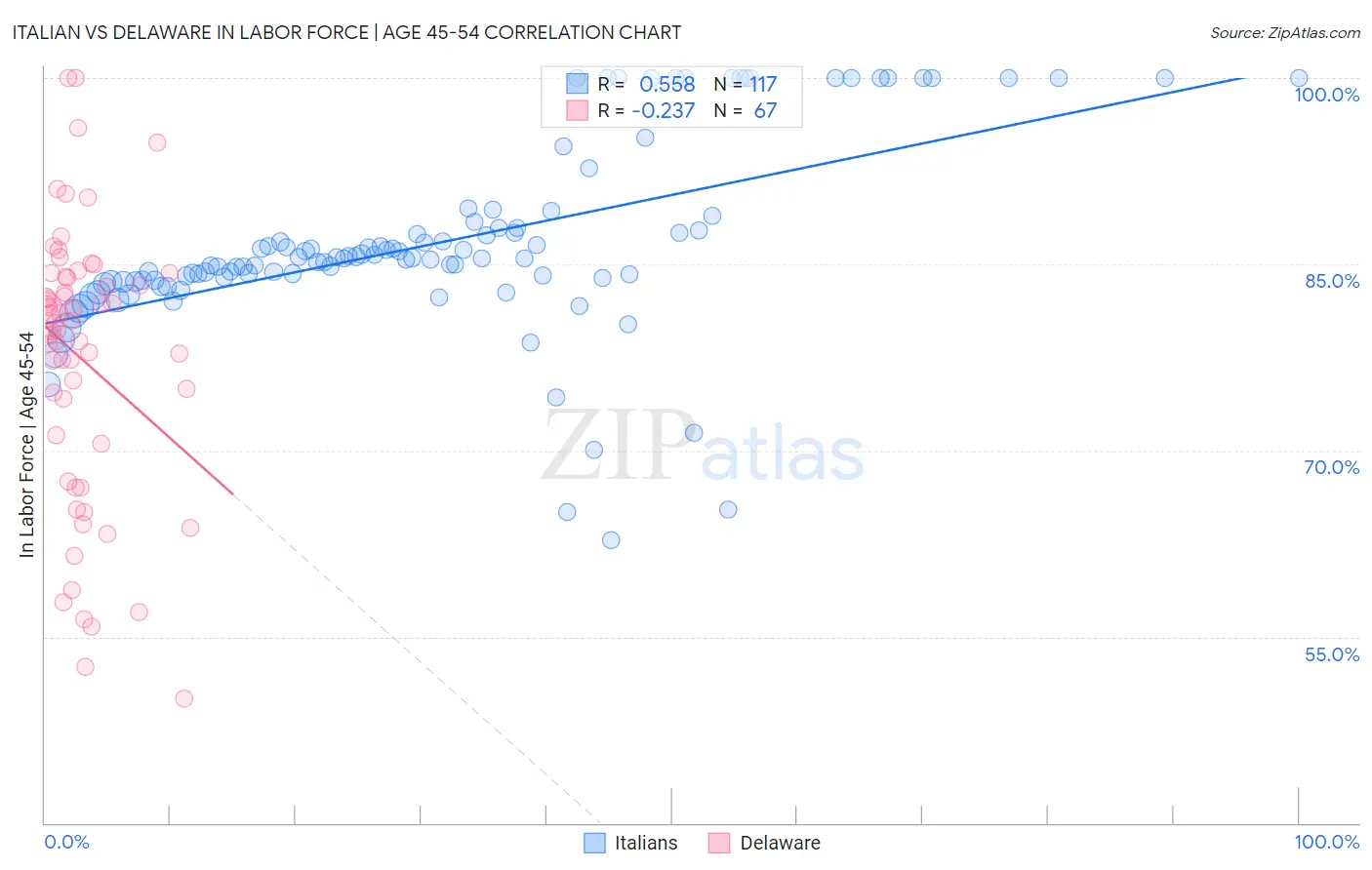 Italian vs Delaware In Labor Force | Age 45-54
