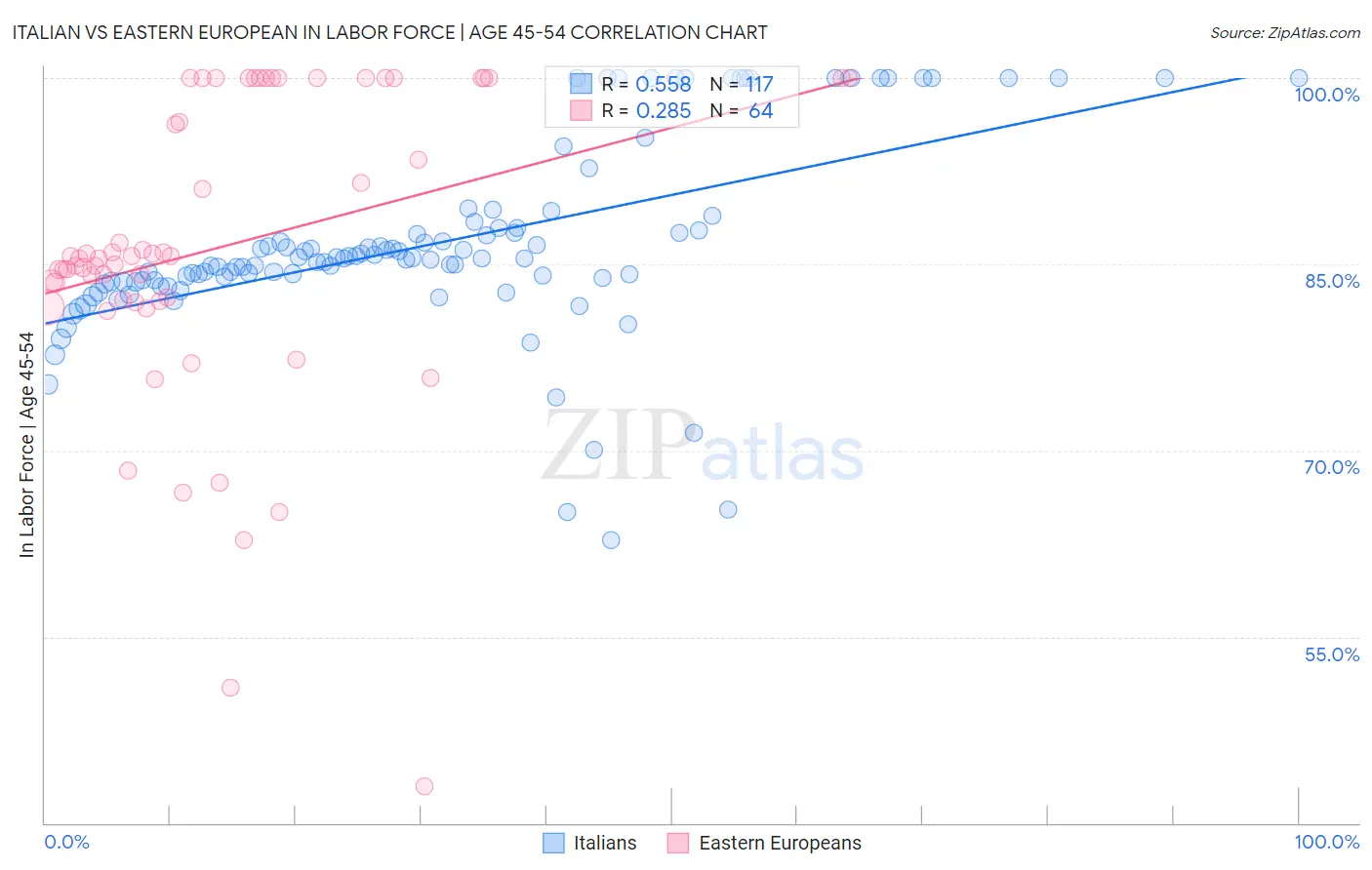 Italian vs Eastern European In Labor Force | Age 45-54