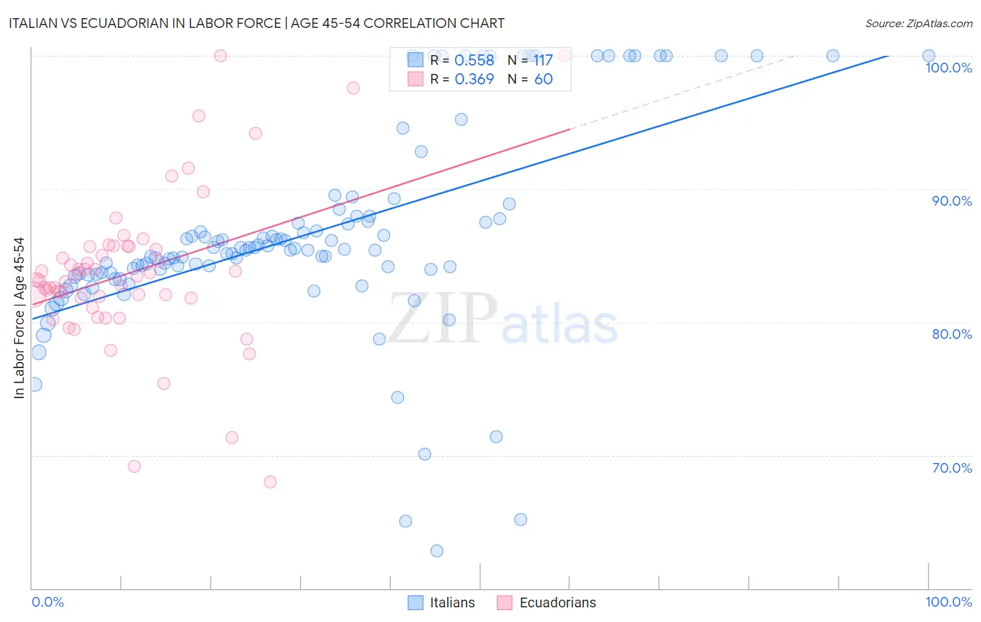 Italian vs Ecuadorian In Labor Force | Age 45-54