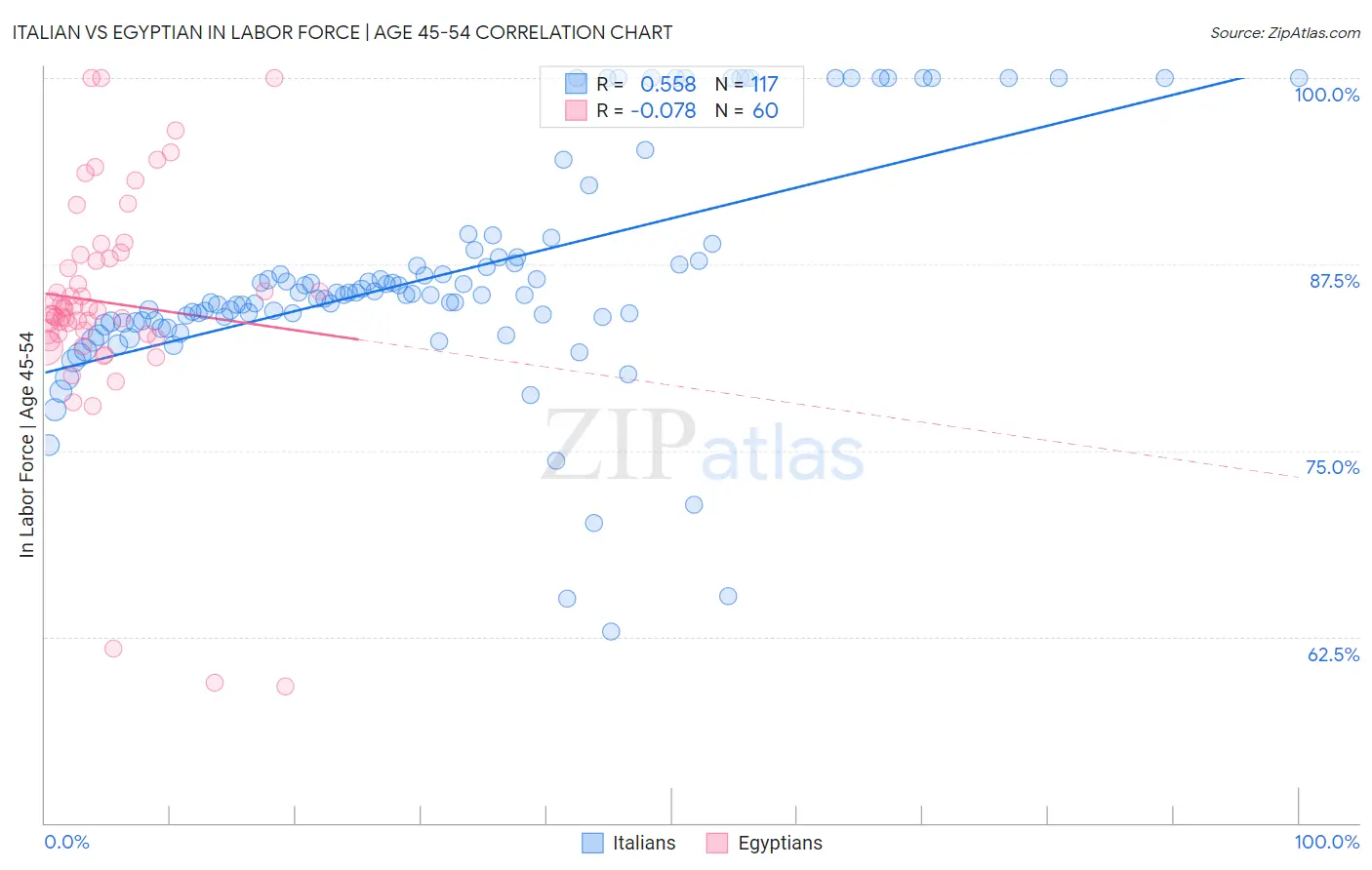 Italian vs Egyptian In Labor Force | Age 45-54