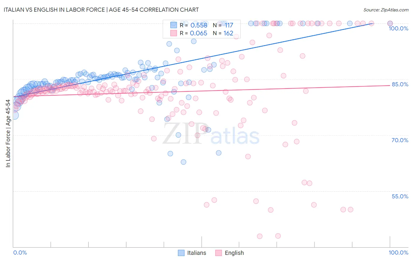 Italian vs English In Labor Force | Age 45-54