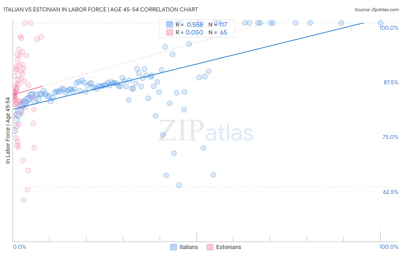Italian vs Estonian In Labor Force | Age 45-54