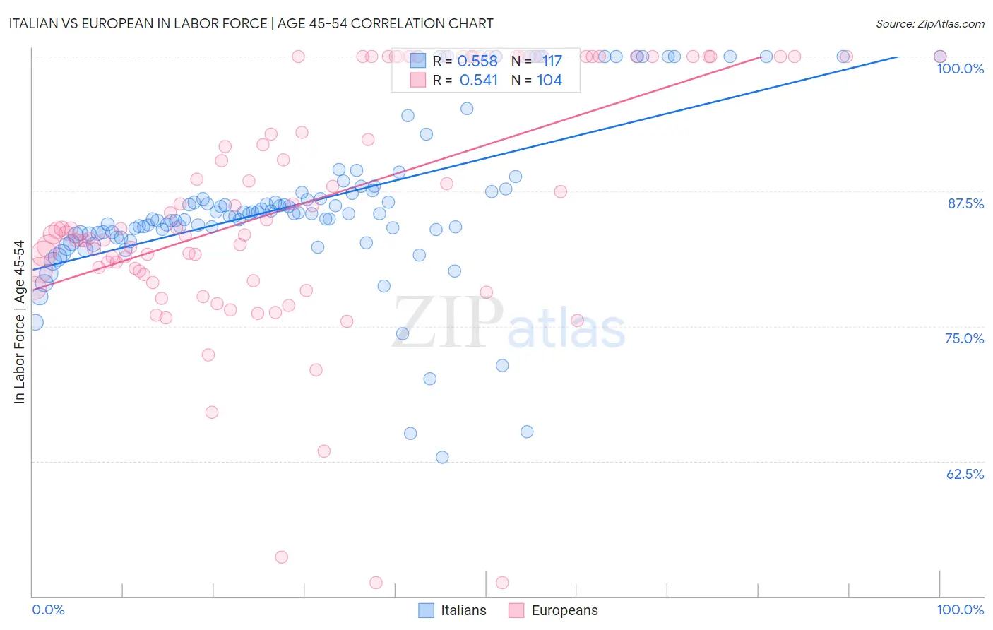 Italian vs European In Labor Force | Age 45-54