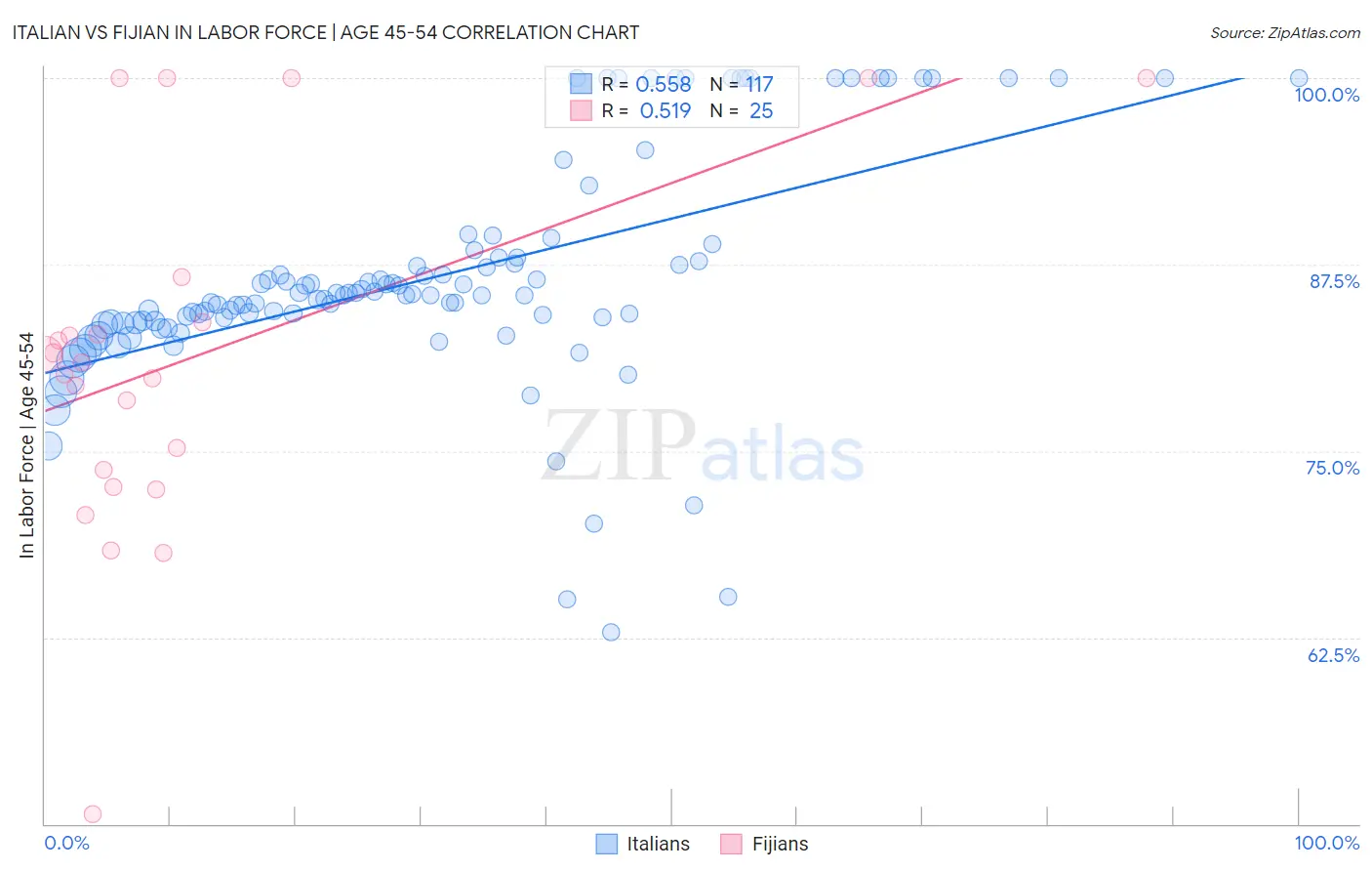 Italian vs Fijian In Labor Force | Age 45-54