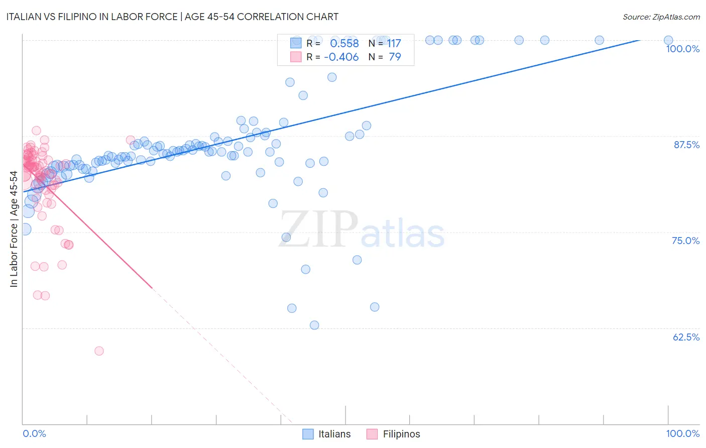 Italian vs Filipino In Labor Force | Age 45-54