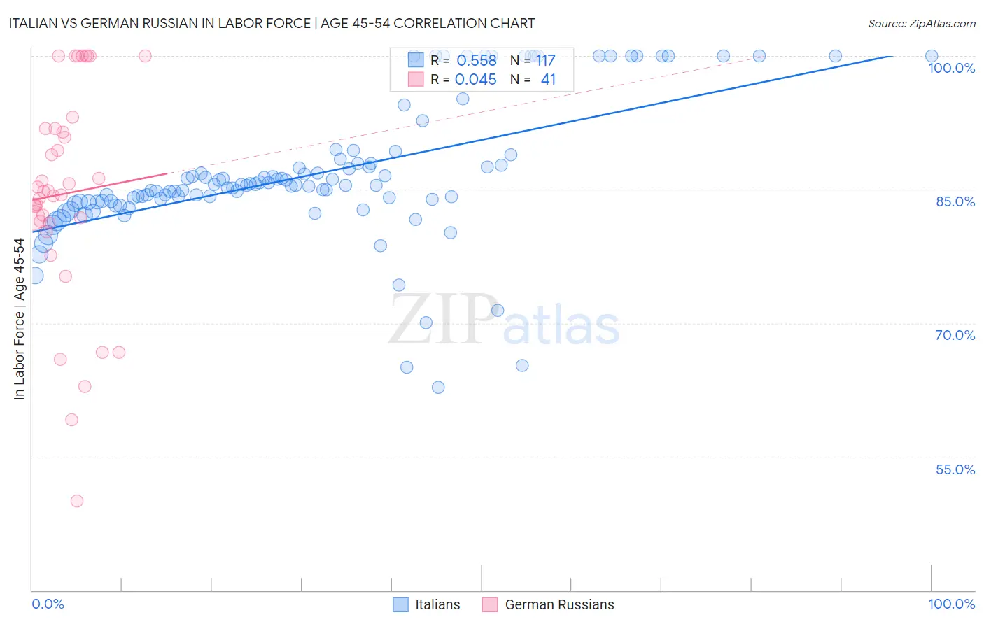 Italian vs German Russian In Labor Force | Age 45-54