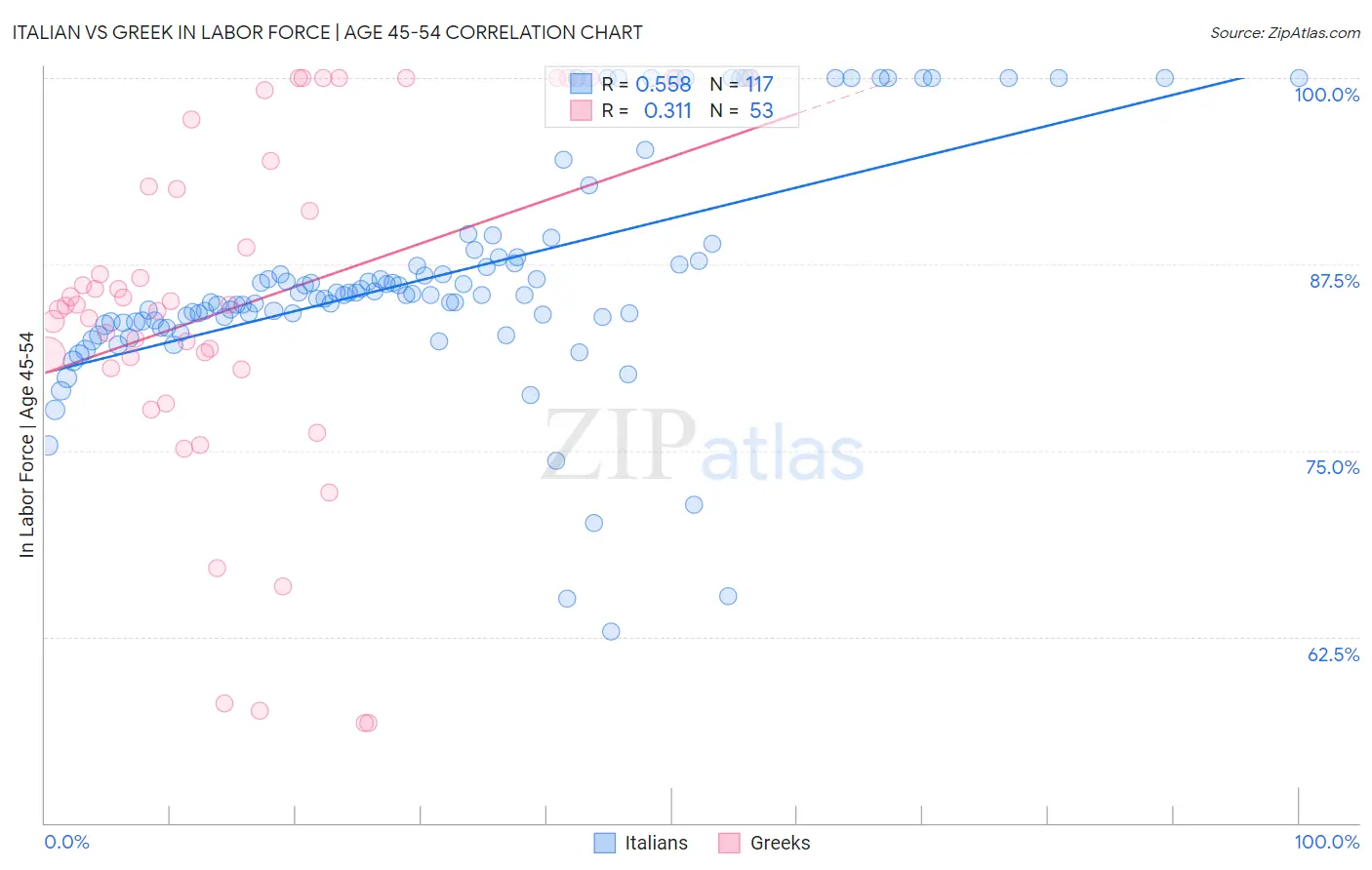Italian vs Greek In Labor Force | Age 45-54