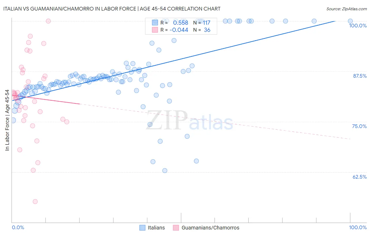 Italian vs Guamanian/Chamorro In Labor Force | Age 45-54