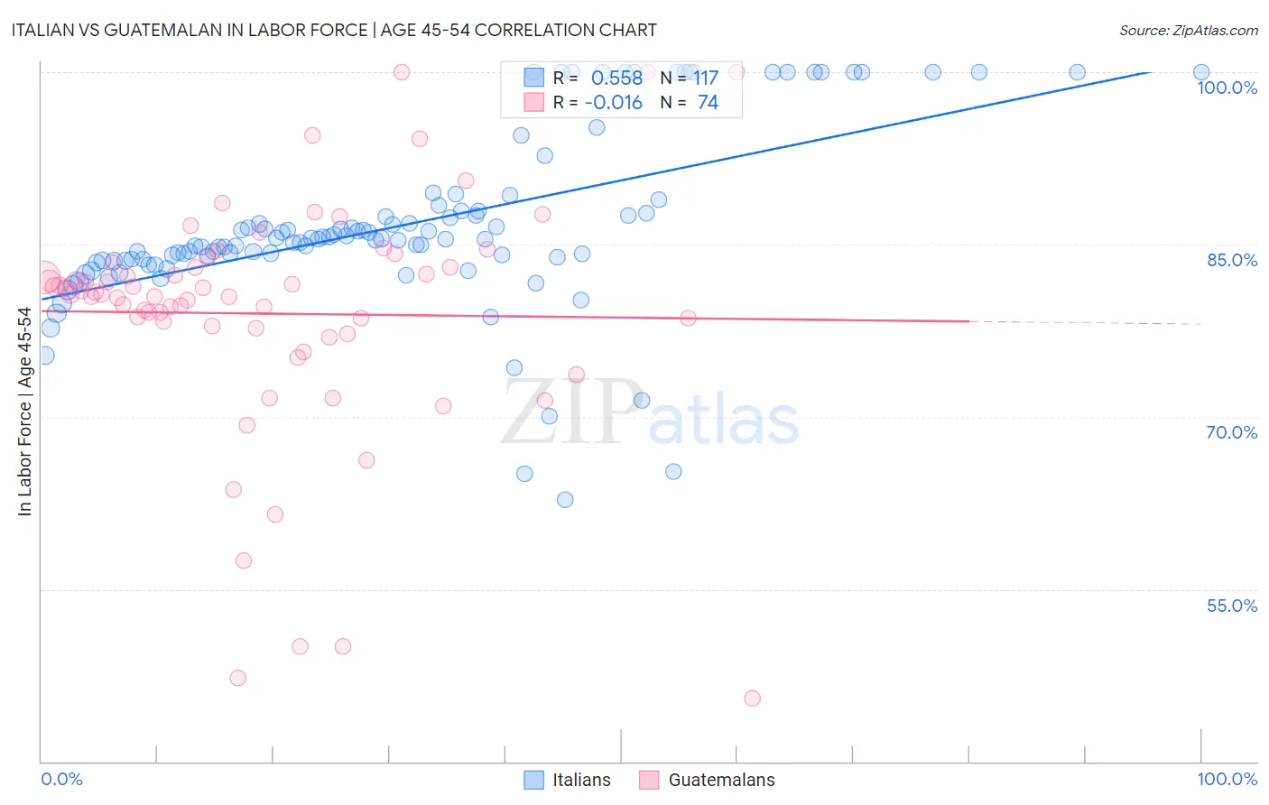Italian vs Guatemalan In Labor Force | Age 45-54
