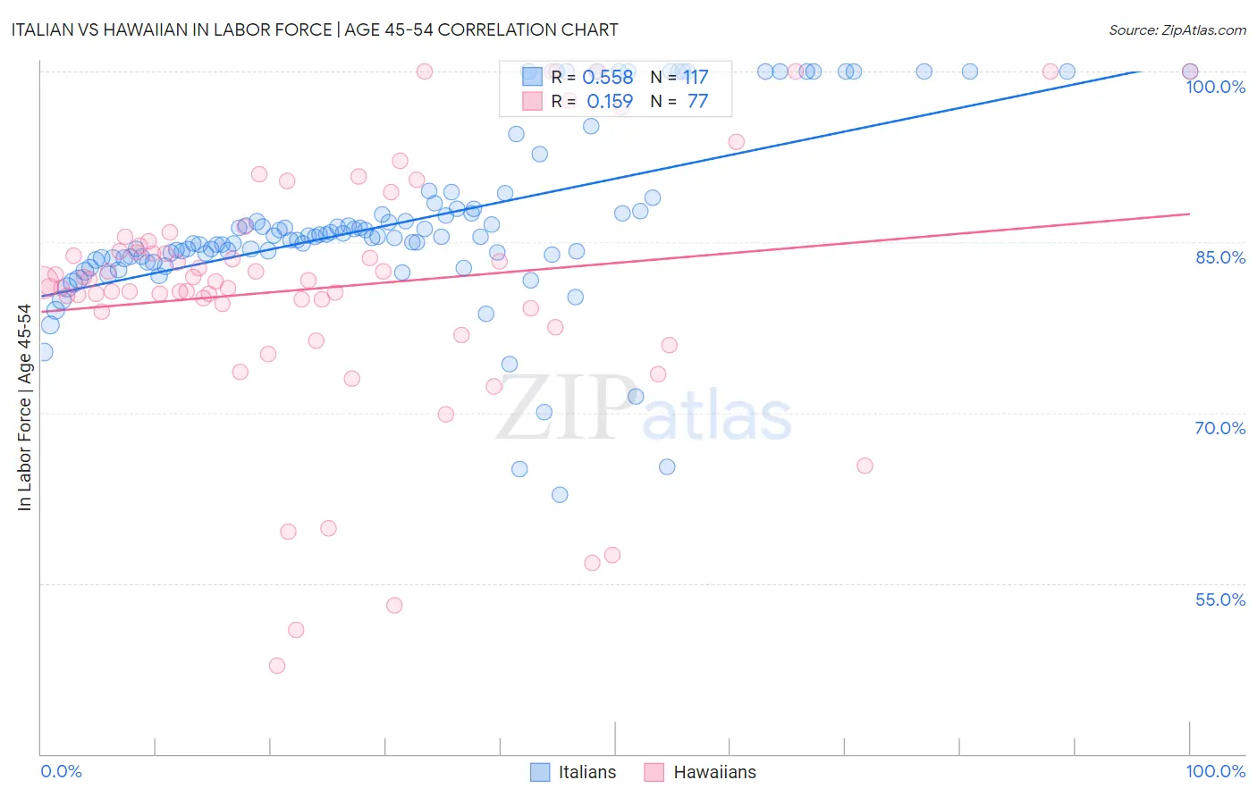 Italian vs Hawaiian In Labor Force | Age 45-54