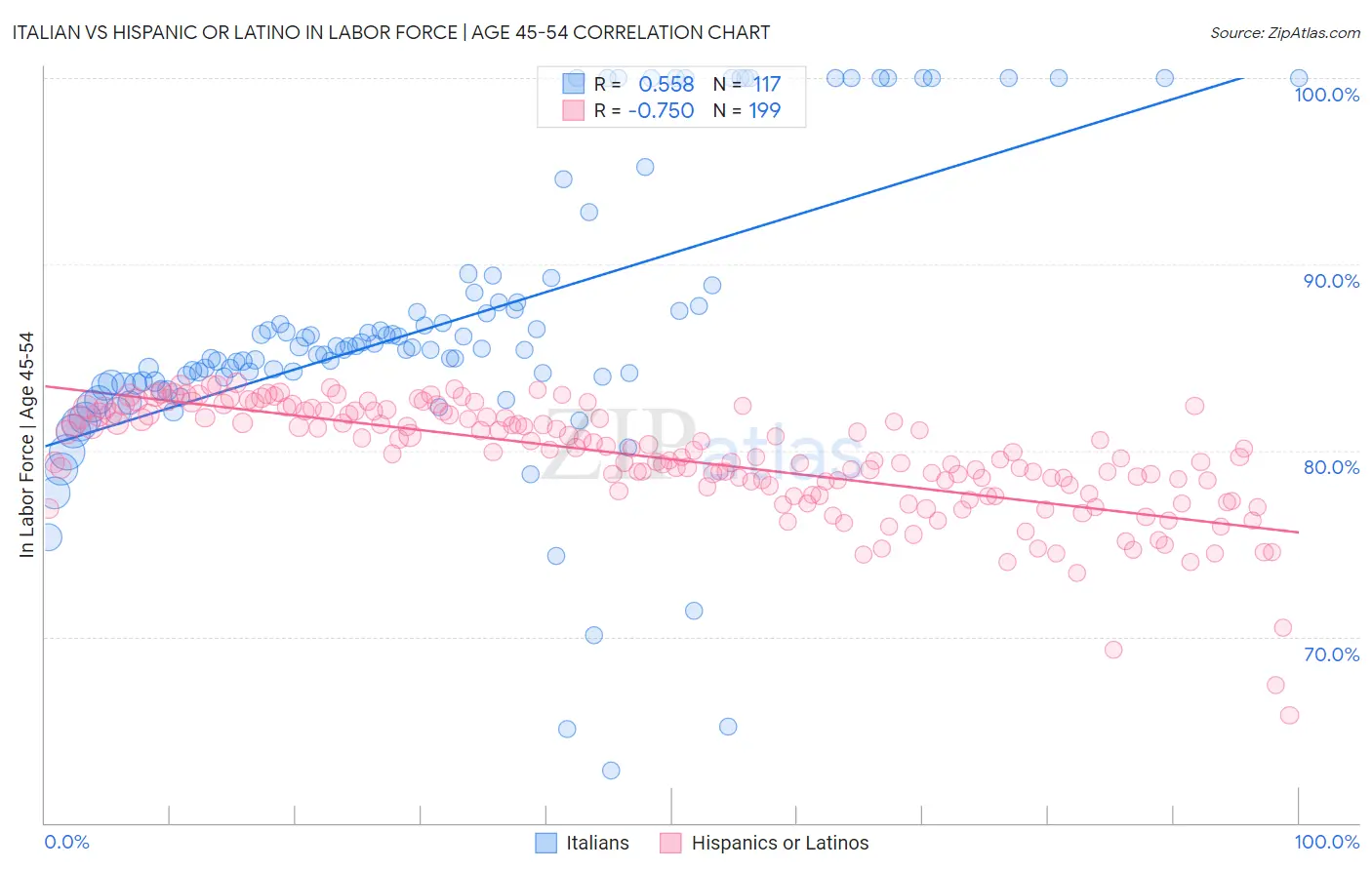 Italian vs Hispanic or Latino In Labor Force | Age 45-54