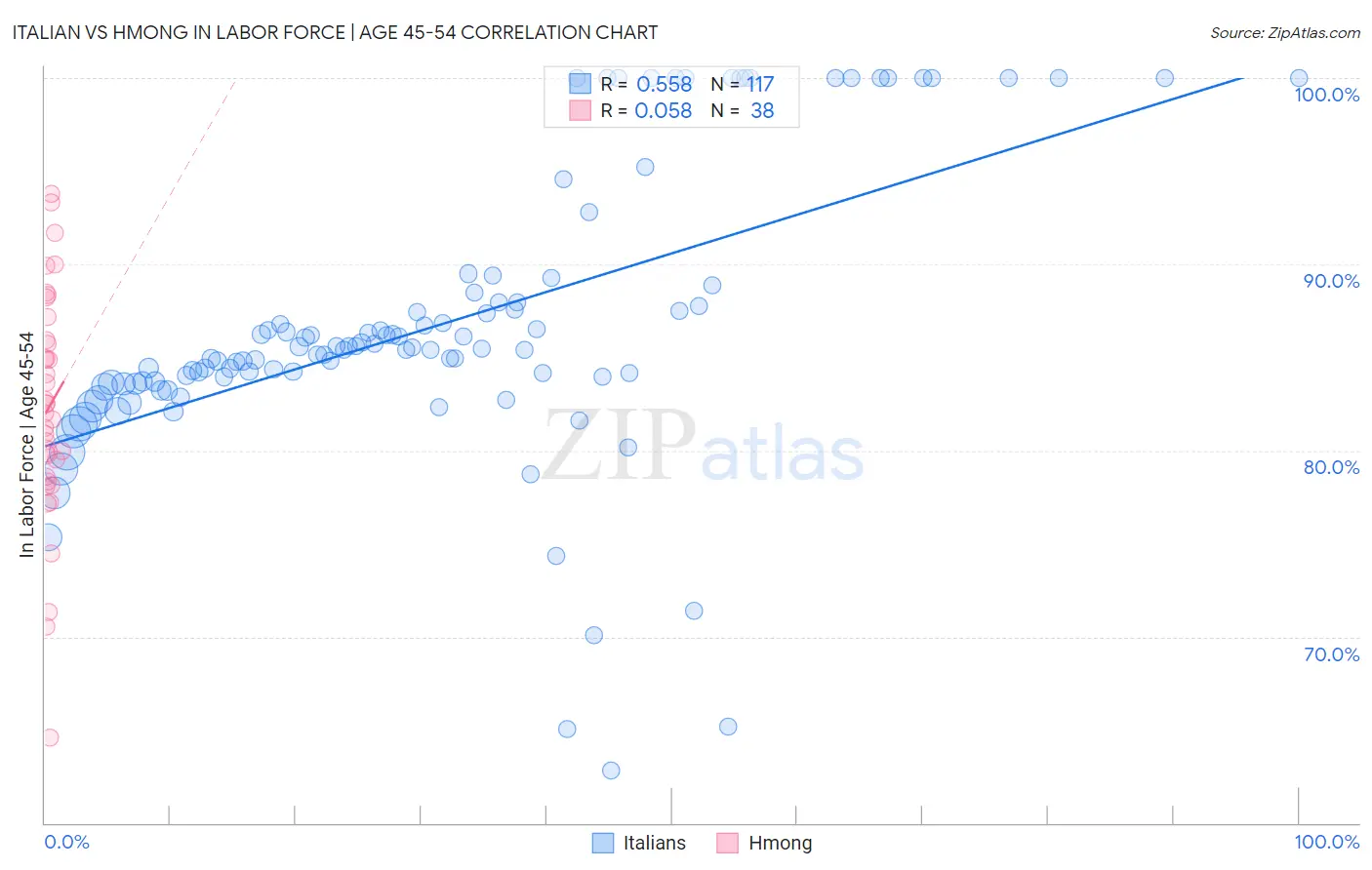 Italian vs Hmong In Labor Force | Age 45-54