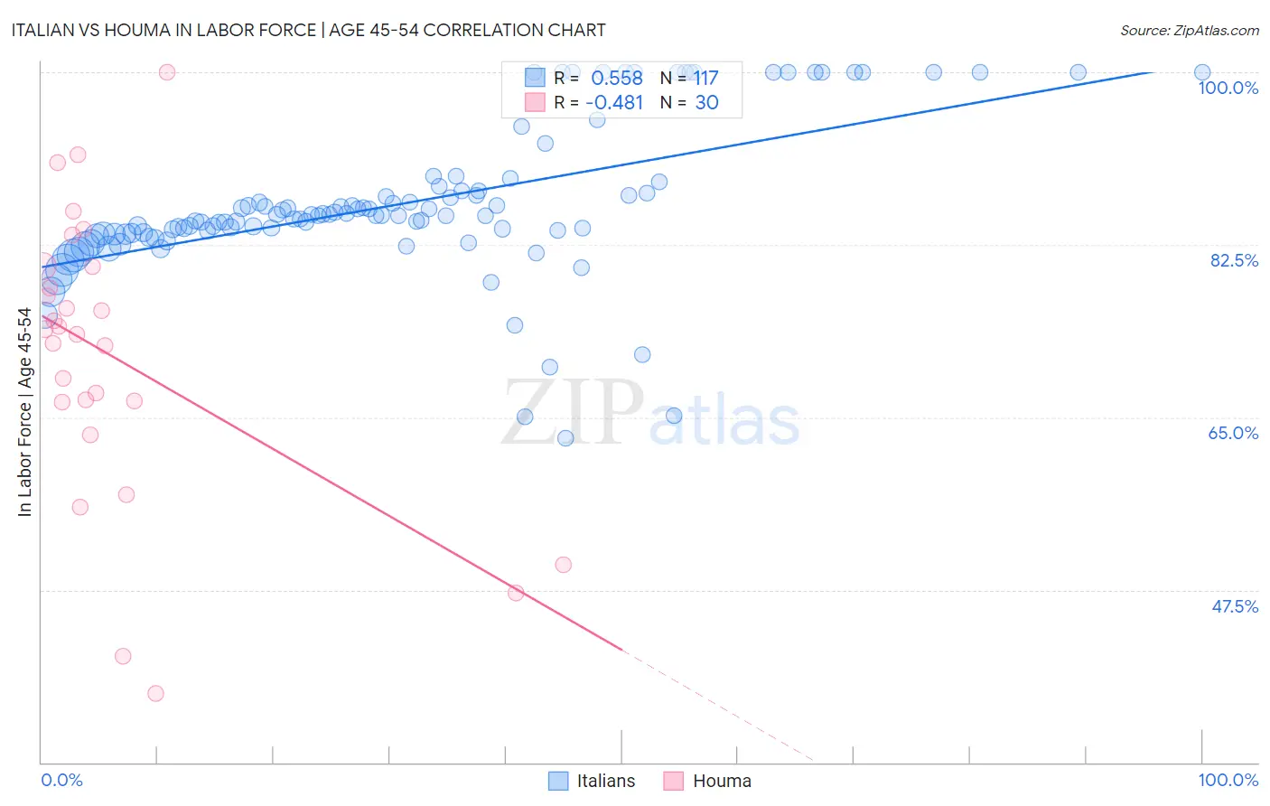 Italian vs Houma In Labor Force | Age 45-54