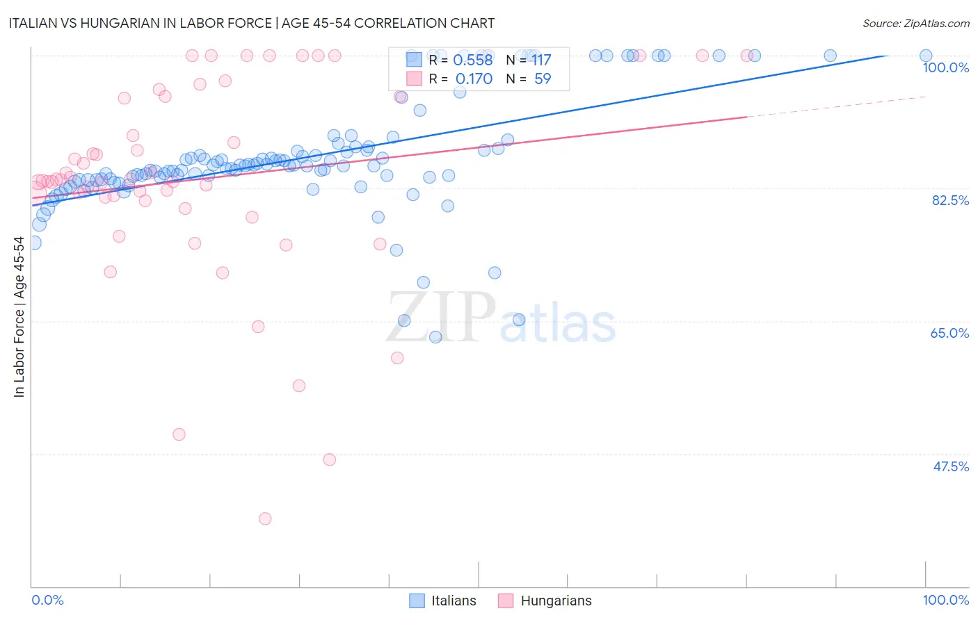 Italian vs Hungarian In Labor Force | Age 45-54