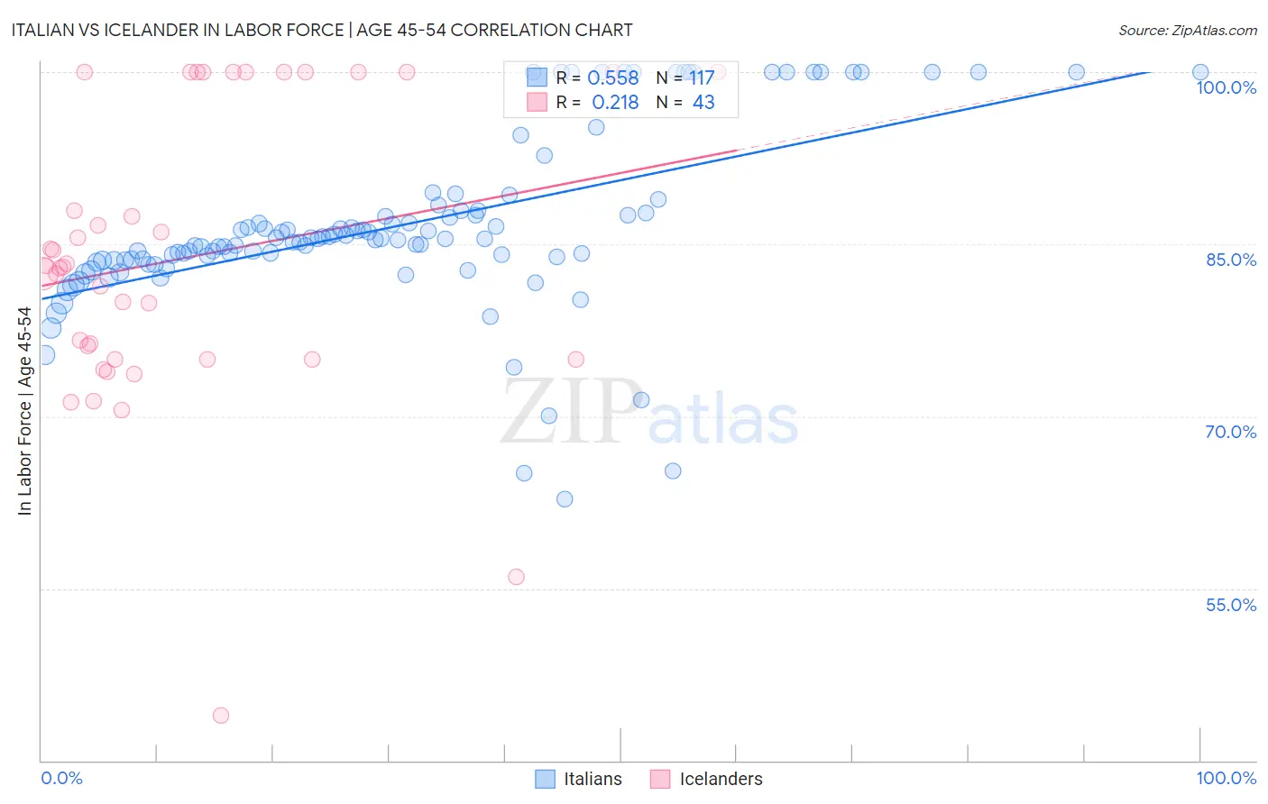 Italian vs Icelander In Labor Force | Age 45-54