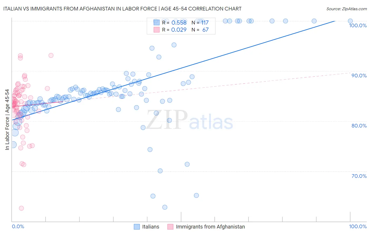 Italian vs Immigrants from Afghanistan In Labor Force | Age 45-54