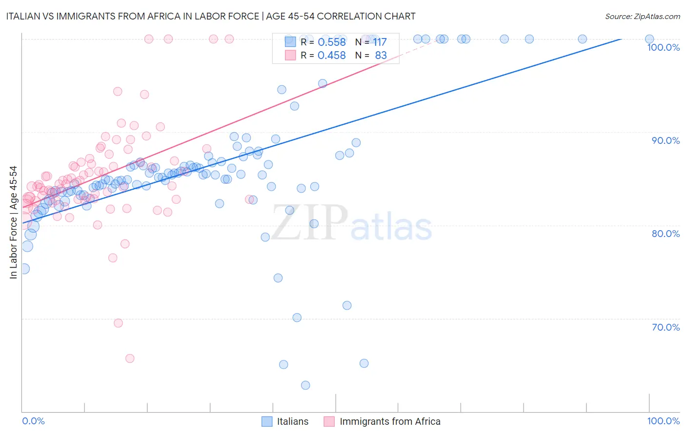 Italian vs Immigrants from Africa In Labor Force | Age 45-54
