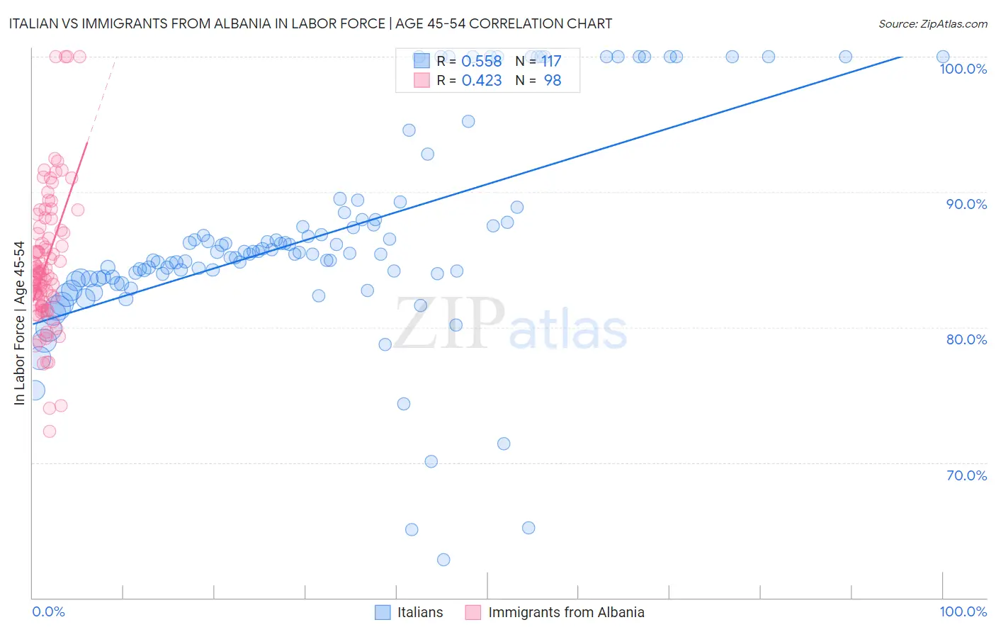 Italian vs Immigrants from Albania In Labor Force | Age 45-54