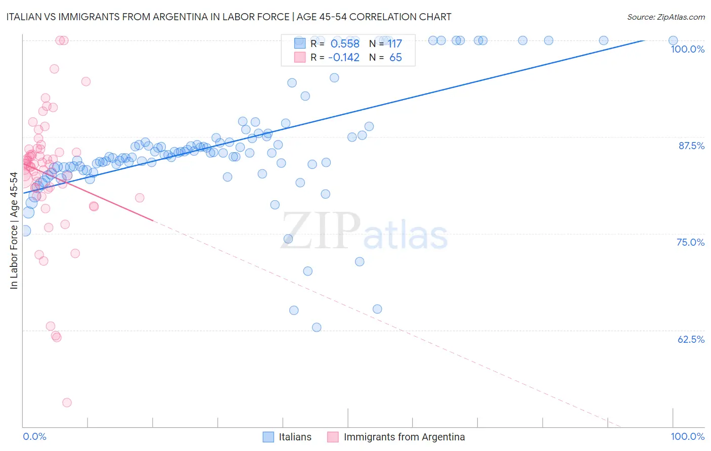 Italian vs Immigrants from Argentina In Labor Force | Age 45-54
