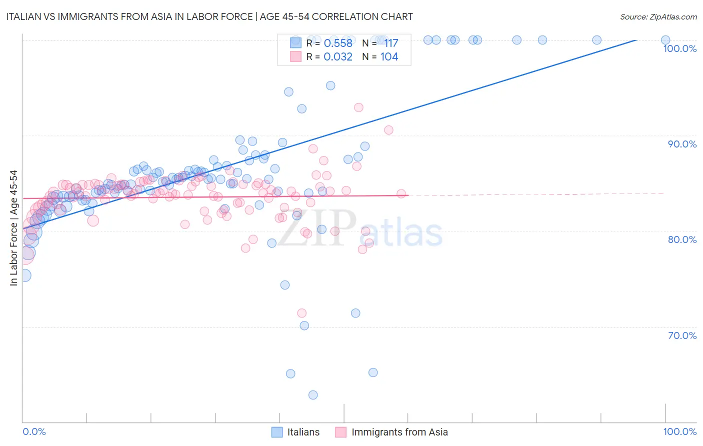 Italian vs Immigrants from Asia In Labor Force | Age 45-54