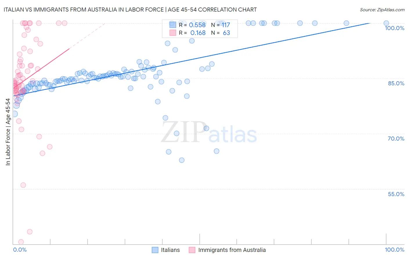 Italian vs Immigrants from Australia In Labor Force | Age 45-54