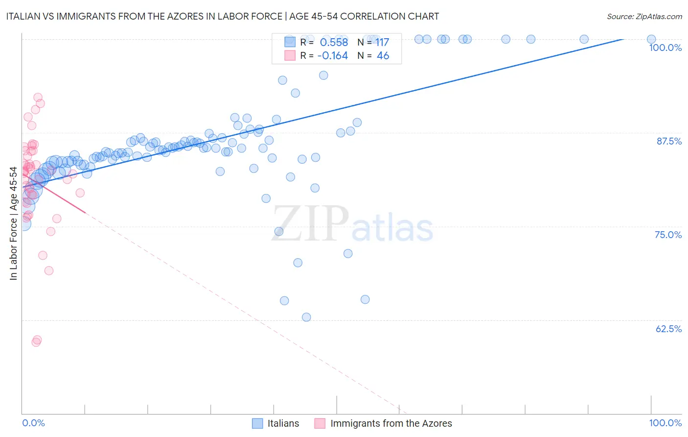 Italian vs Immigrants from the Azores In Labor Force | Age 45-54