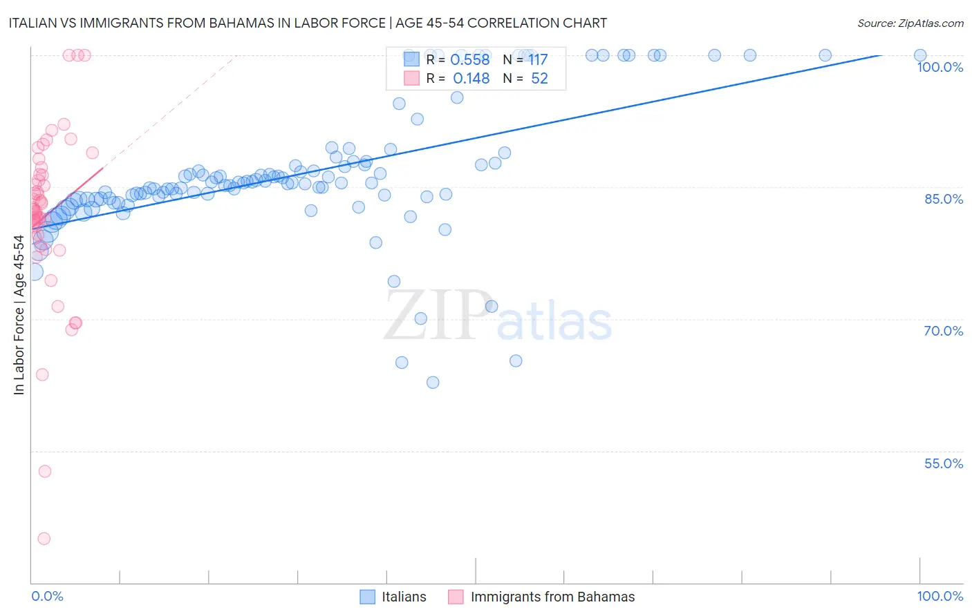 Italian vs Immigrants from Bahamas In Labor Force | Age 45-54