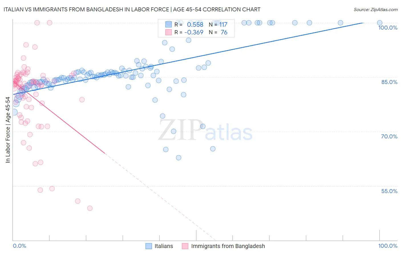 Italian vs Immigrants from Bangladesh In Labor Force | Age 45-54