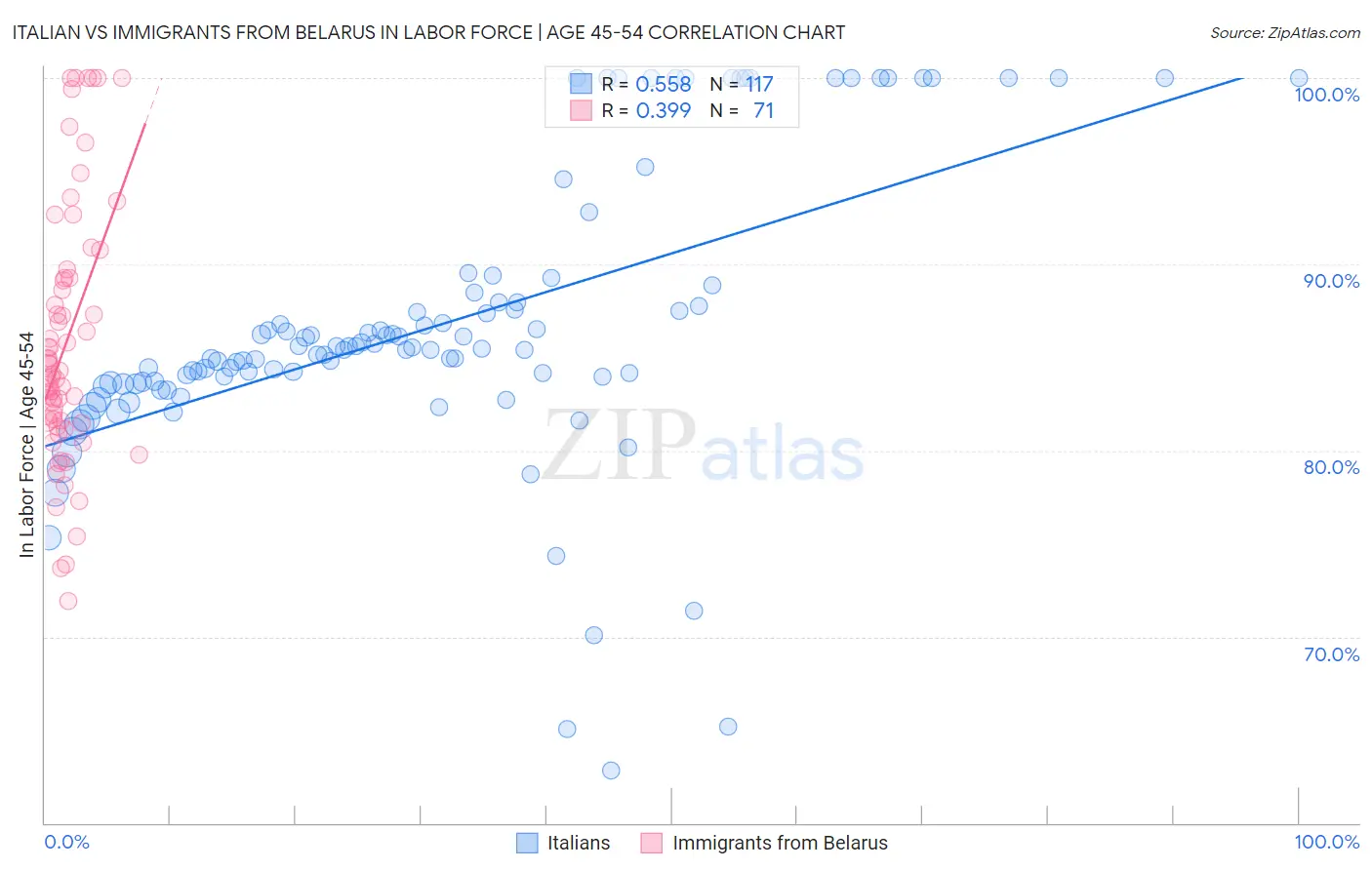 Italian vs Immigrants from Belarus In Labor Force | Age 45-54