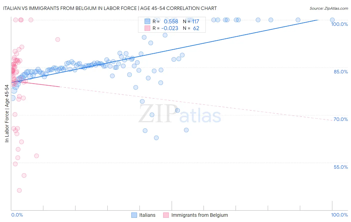 Italian vs Immigrants from Belgium In Labor Force | Age 45-54