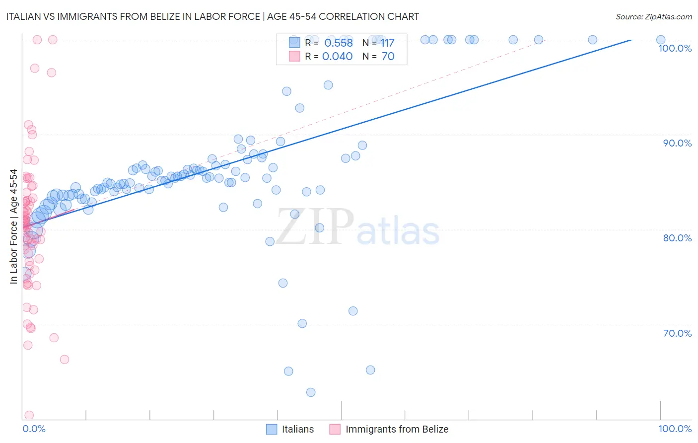 Italian vs Immigrants from Belize In Labor Force | Age 45-54