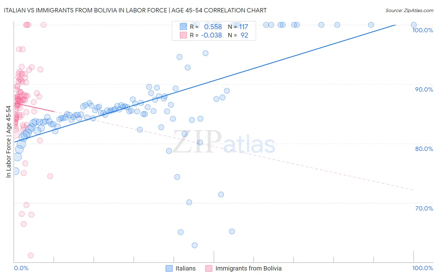 Italian vs Immigrants from Bolivia In Labor Force | Age 45-54