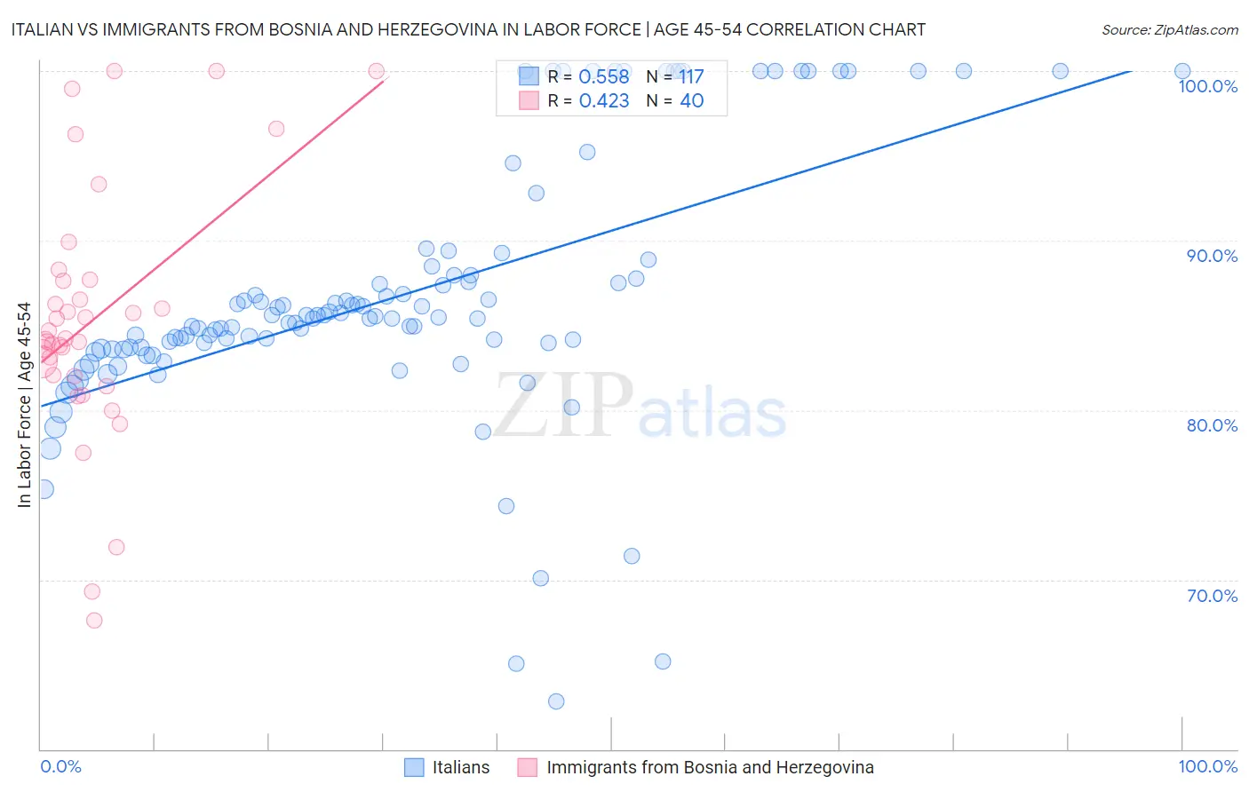Italian vs Immigrants from Bosnia and Herzegovina In Labor Force | Age 45-54