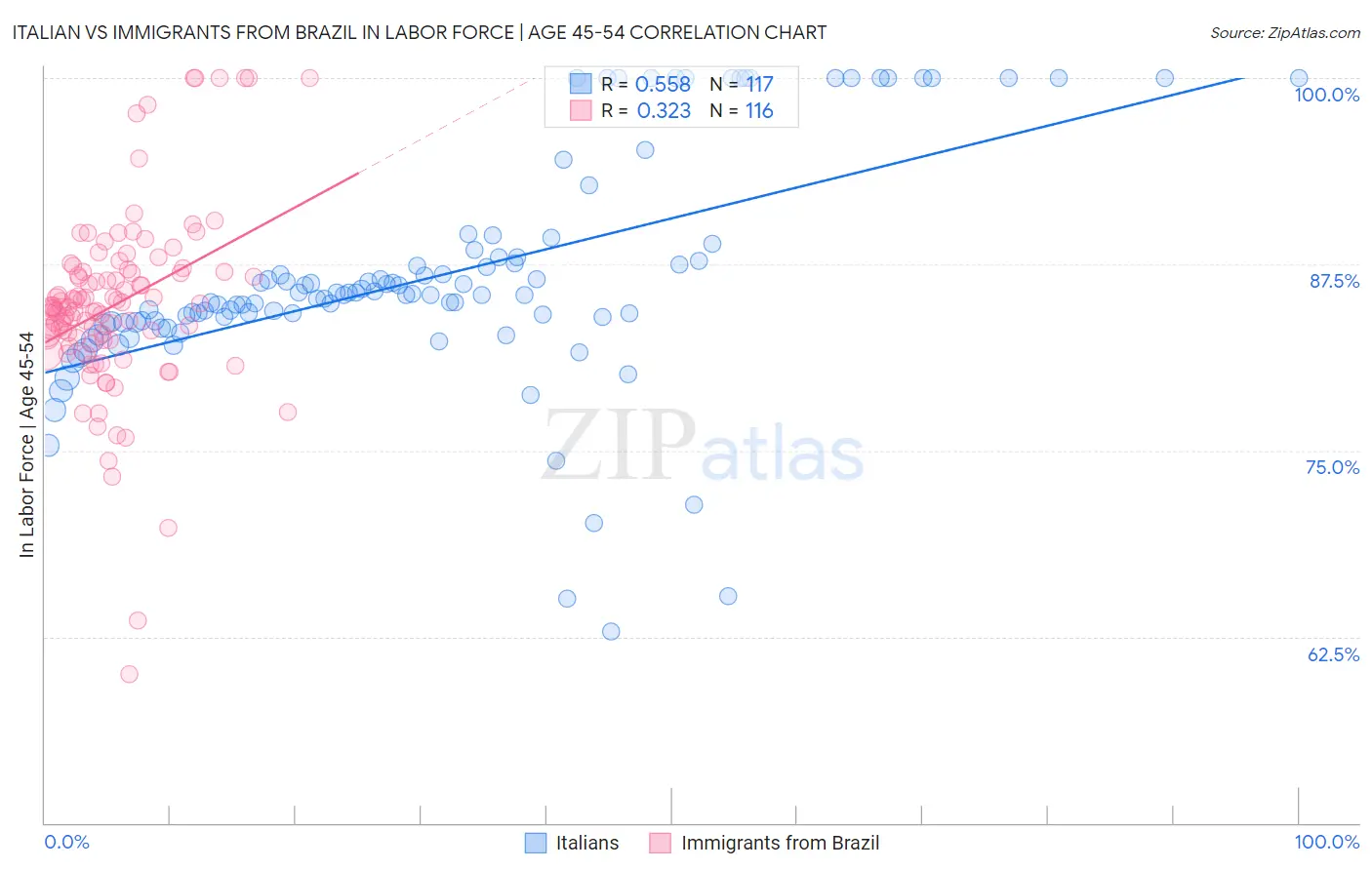 Italian vs Immigrants from Brazil In Labor Force | Age 45-54