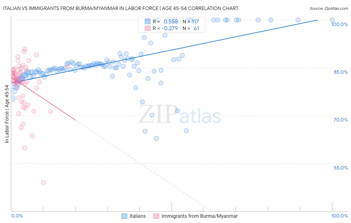 Italian vs Immigrants from Burma/Myanmar In Labor Force | Age 45-54