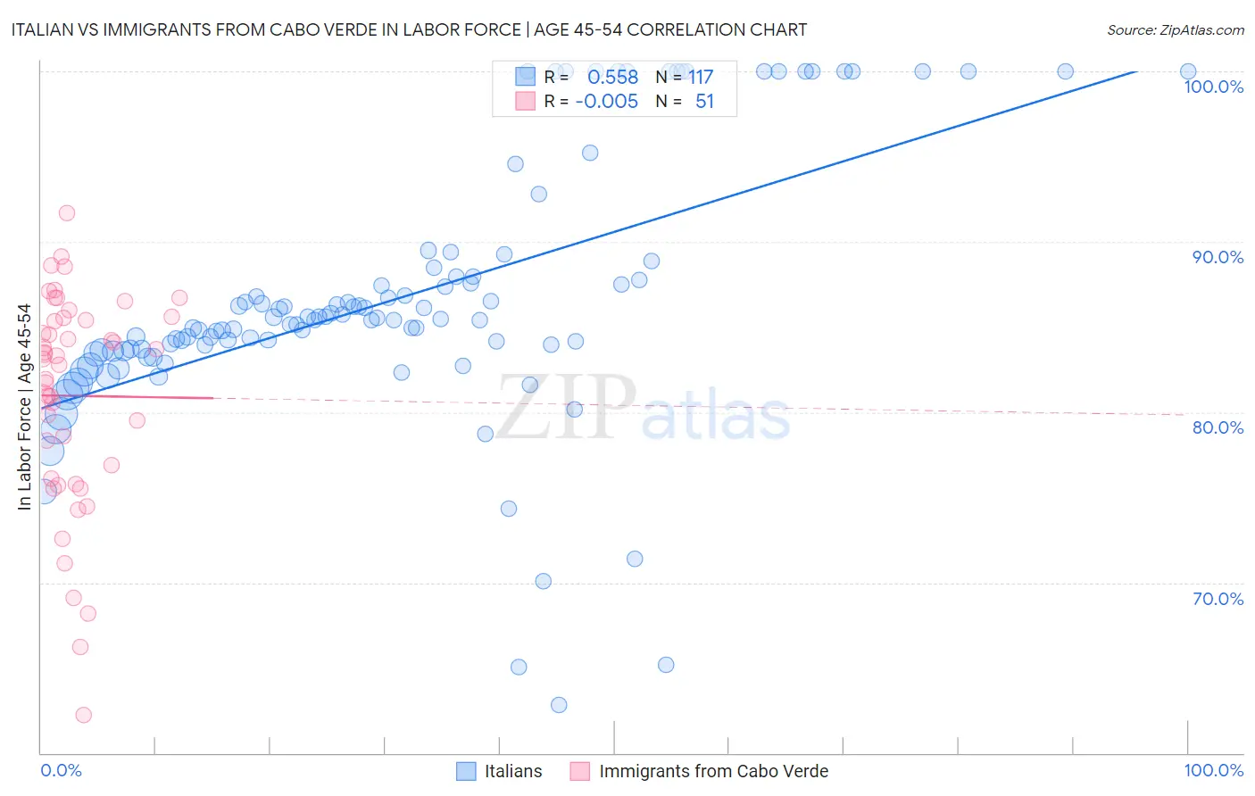 Italian vs Immigrants from Cabo Verde In Labor Force | Age 45-54