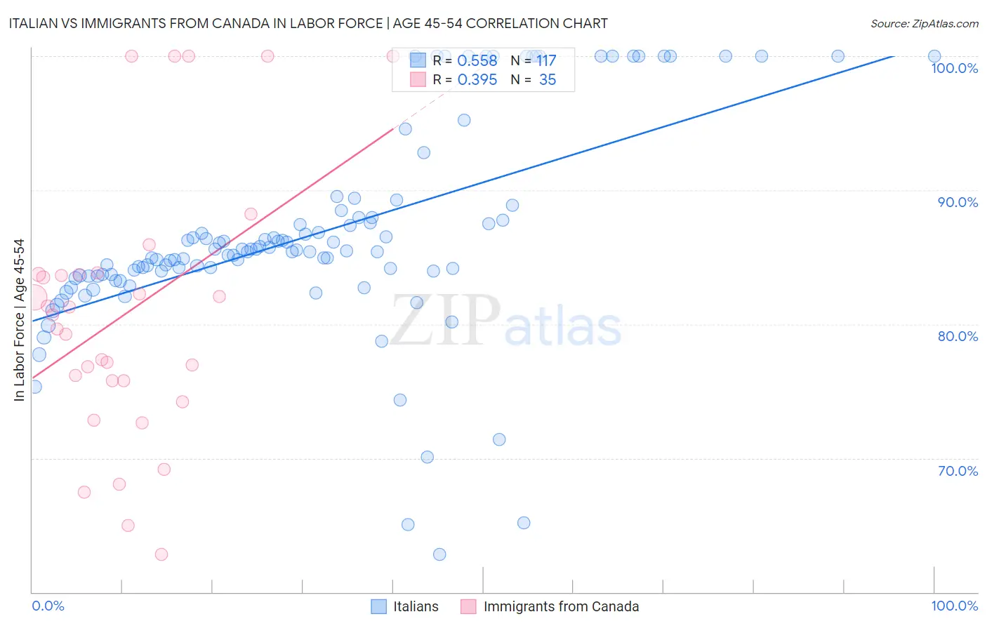 Italian vs Immigrants from Canada In Labor Force | Age 45-54