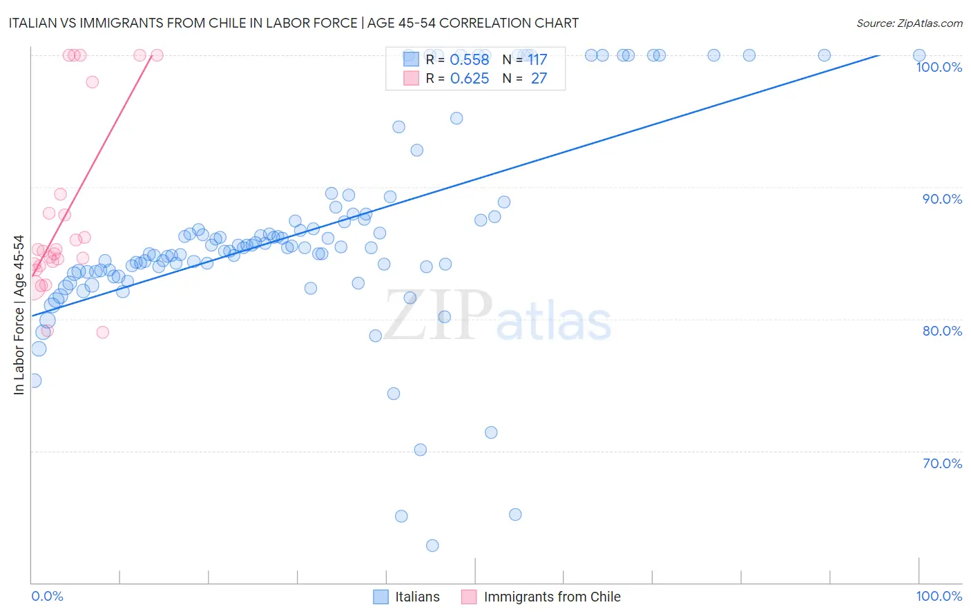 Italian vs Immigrants from Chile In Labor Force | Age 45-54