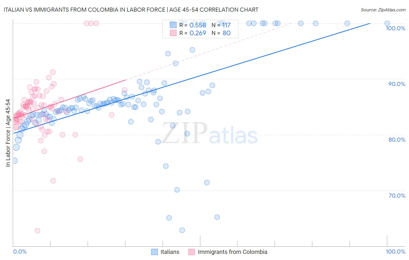 Italian vs Immigrants from Colombia In Labor Force | Age 45-54